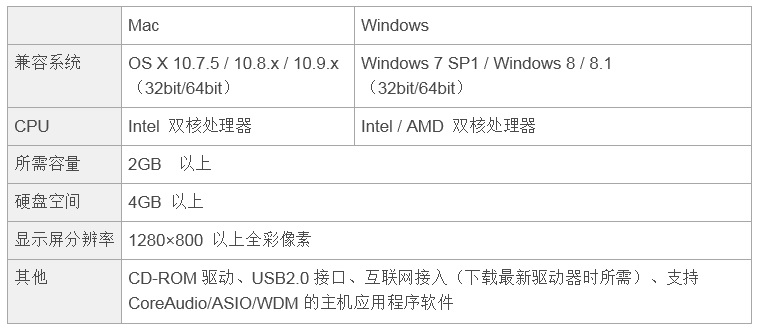 兼容iPad/Mac/PC，实现高品质录音的Steinberg USB音频接口UR12发布