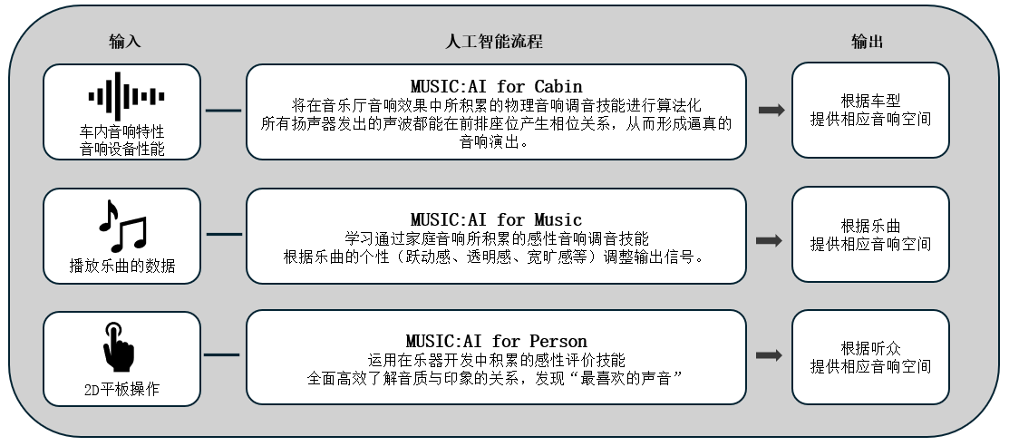 利用人工智能优化车载音响效果的「Music:AI」技术，搭载于高端车载功放和智能座舱